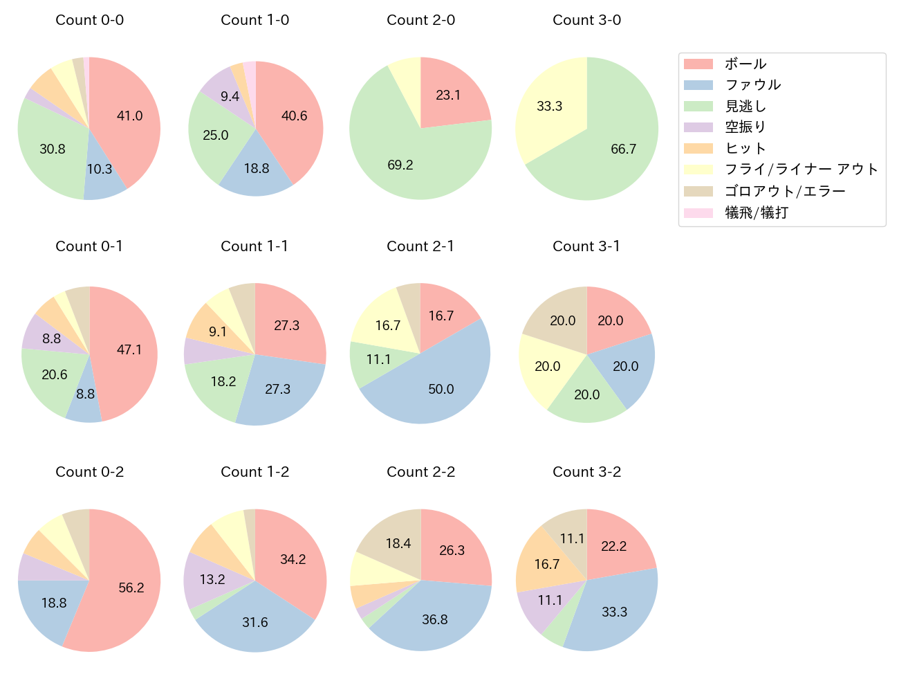 紅林 弘太郎の球数分布(2023年9月)