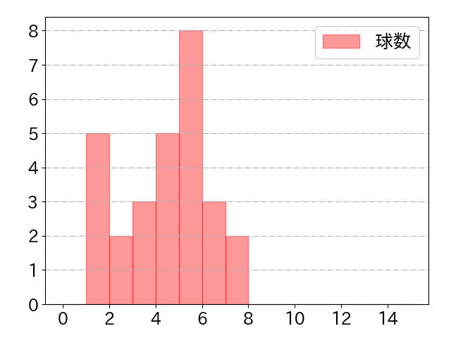 安達 了一の球数分布(2023年9月)