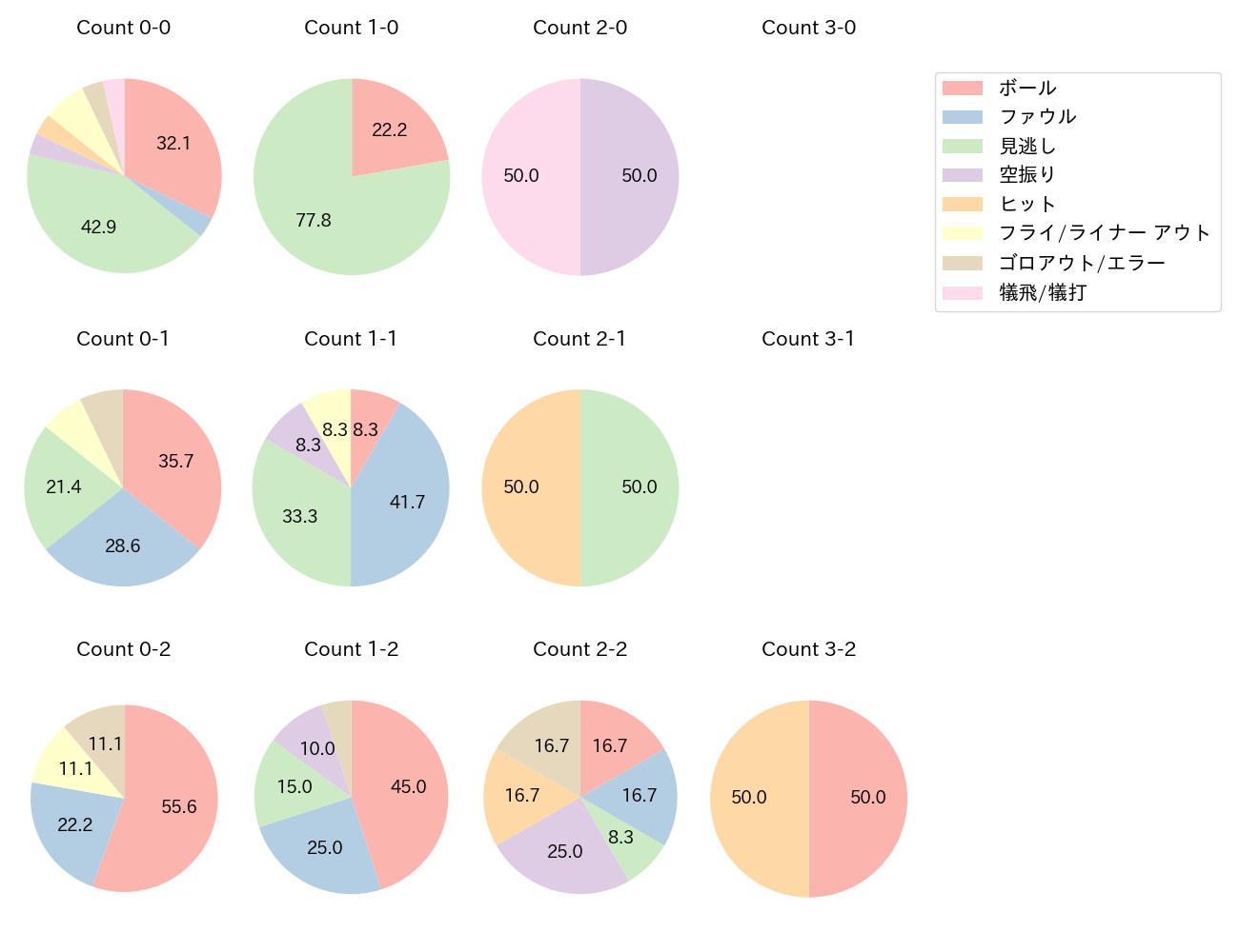 安達 了一の球数分布(2023年9月)