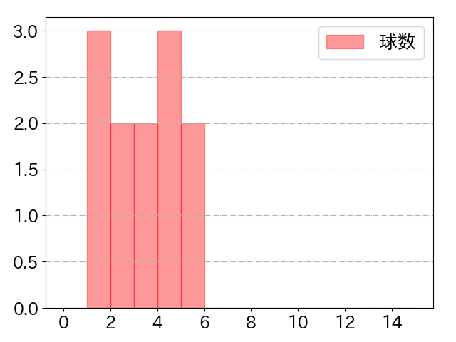 廣岡 大志の球数分布(2023年9月)