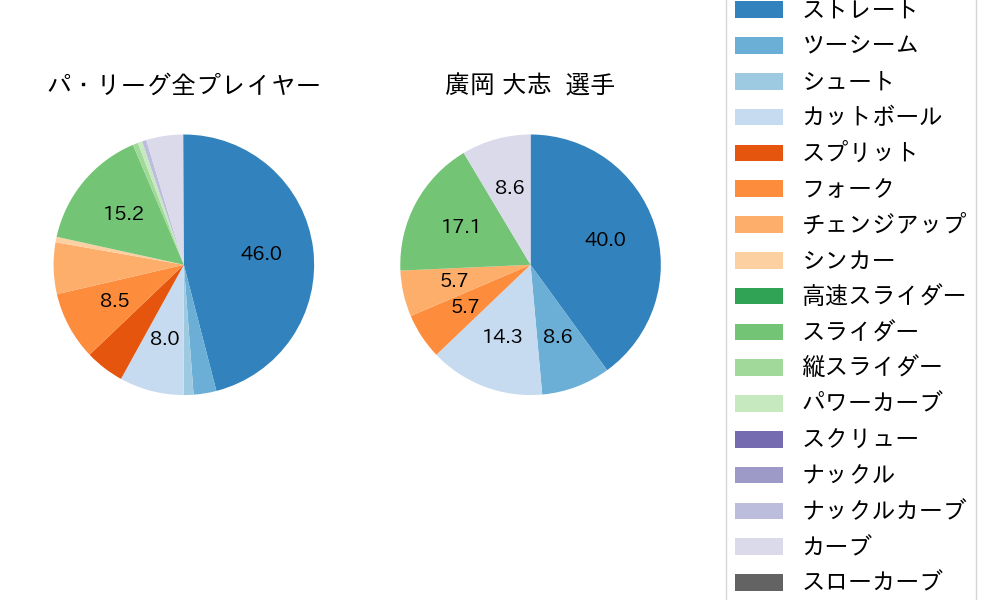 廣岡 大志の球種割合(2023年9月)