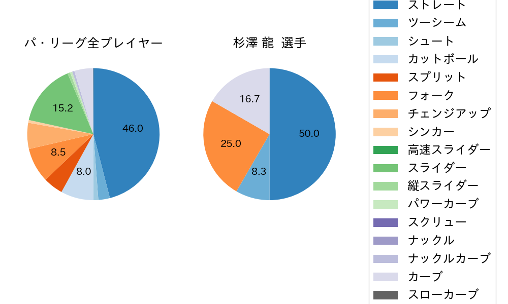 杉澤 龍の球種割合(2023年9月)