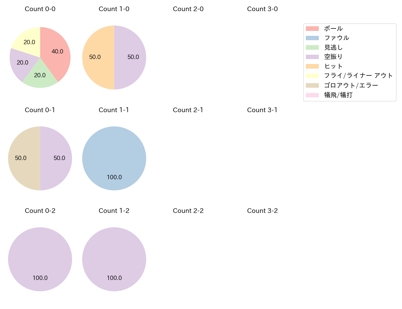 杉澤 龍の球数分布(2023年9月)