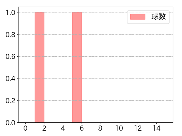 山足 達也の球数分布(2023年9月)