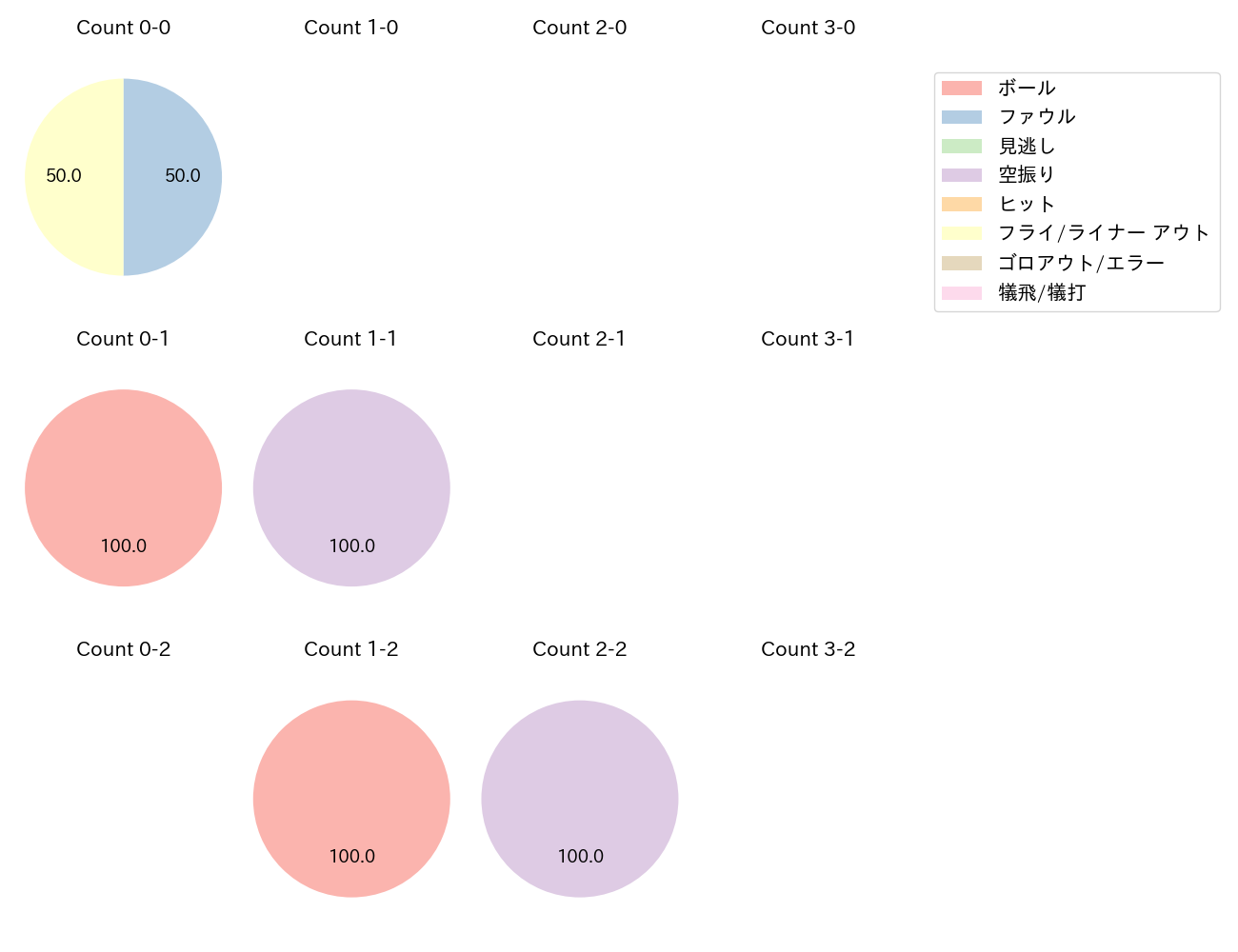 山足 達也の球数分布(2023年9月)