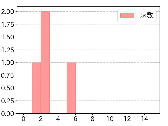 石川 亮の球数分布(2023年9月)