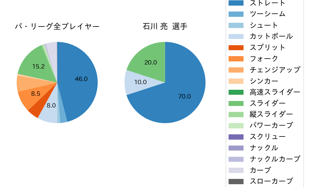 石川 亮の球種割合(2023年9月)