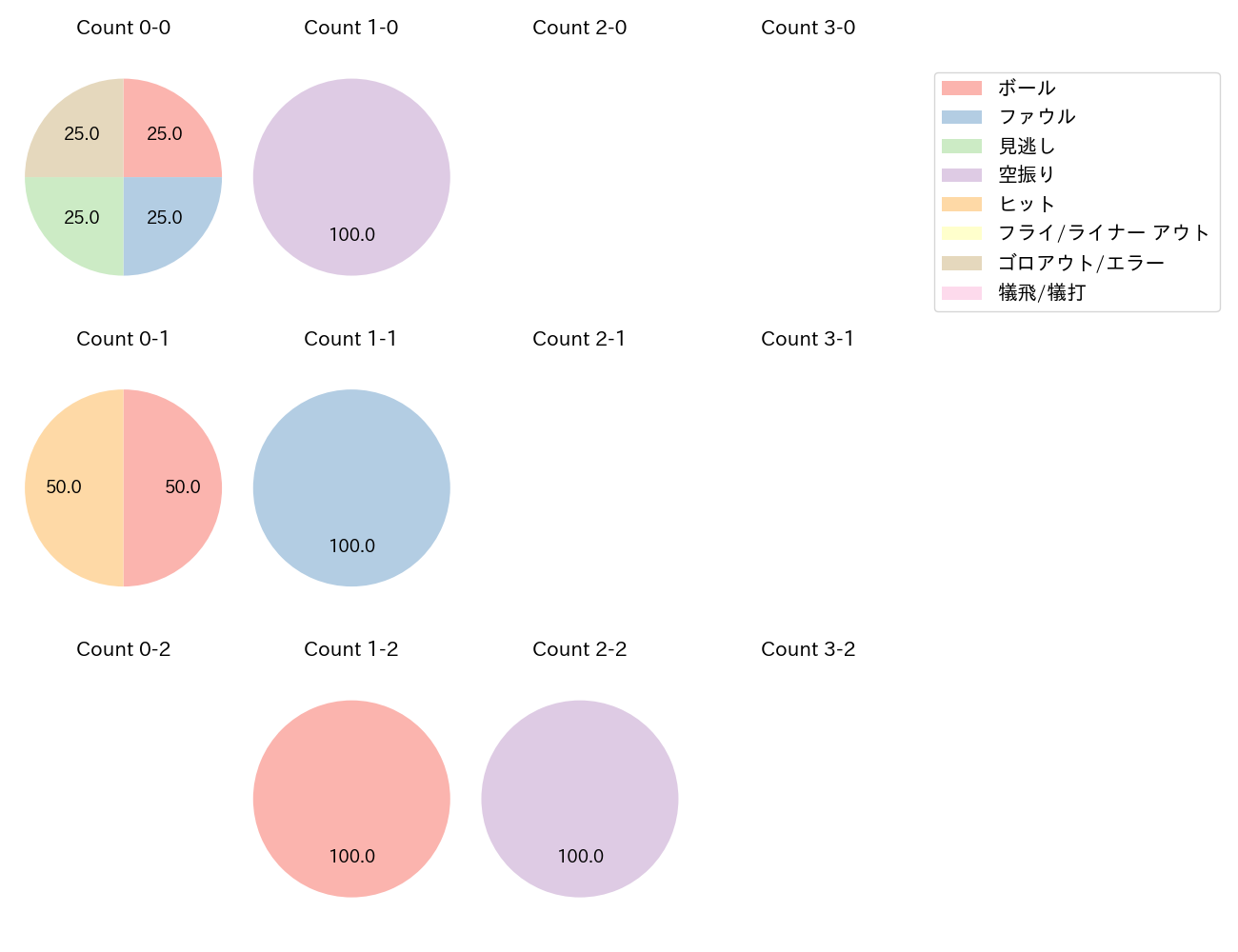 石川 亮の球数分布(2023年9月)