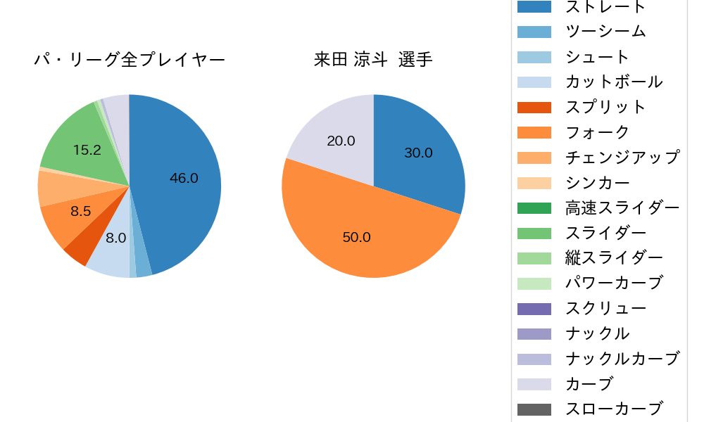 来田 涼斗の球種割合(2023年9月)