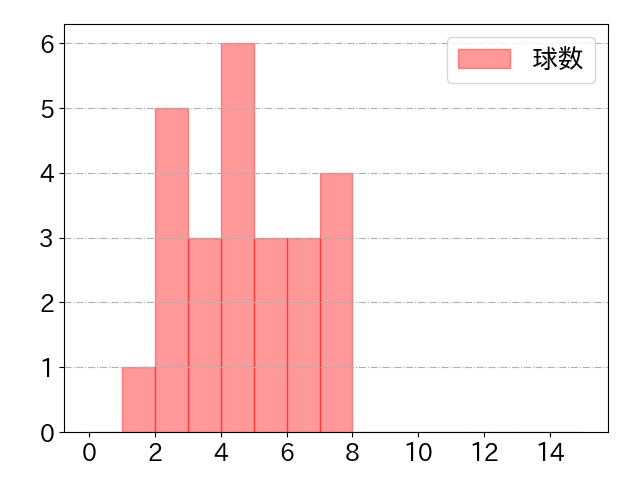 池田 陵真の球数分布(2023年9月)