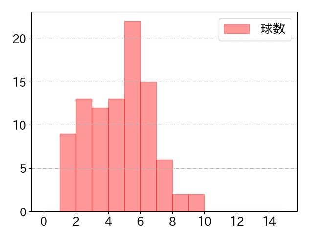 森 友哉の球数分布(2023年9月)