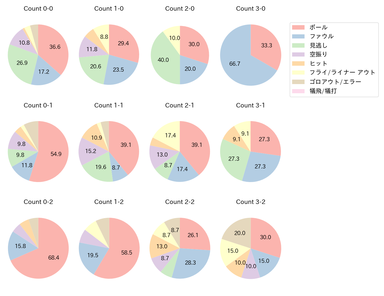 森 友哉の球数分布(2023年9月)