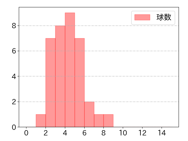 セデーニョの球数分布(2023年9月)