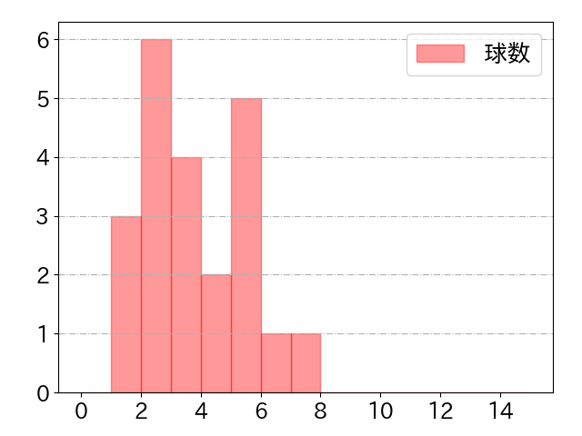 佐野 皓大の球数分布(2023年9月)