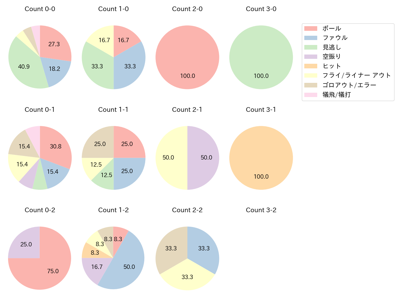 佐野 皓大の球数分布(2023年9月)