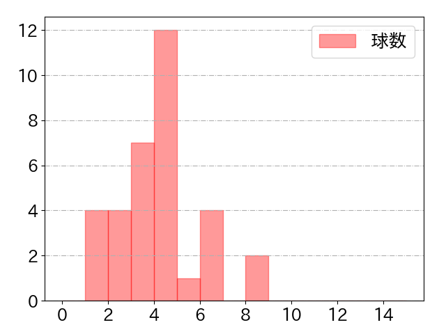 頓宮 裕真の球数分布(2023年9月)