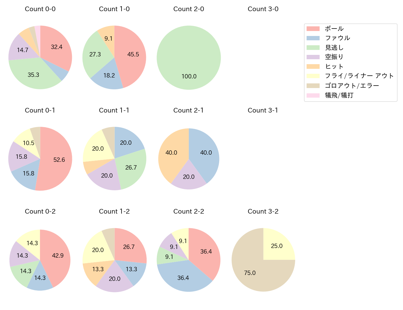 頓宮 裕真の球数分布(2023年9月)