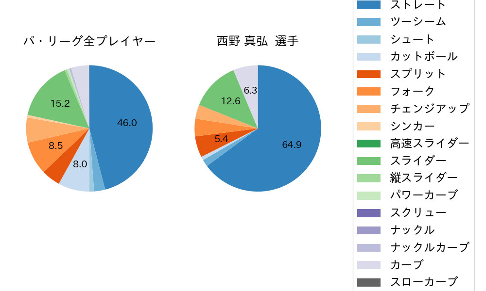 西野 真弘の球種割合(2023年9月)
