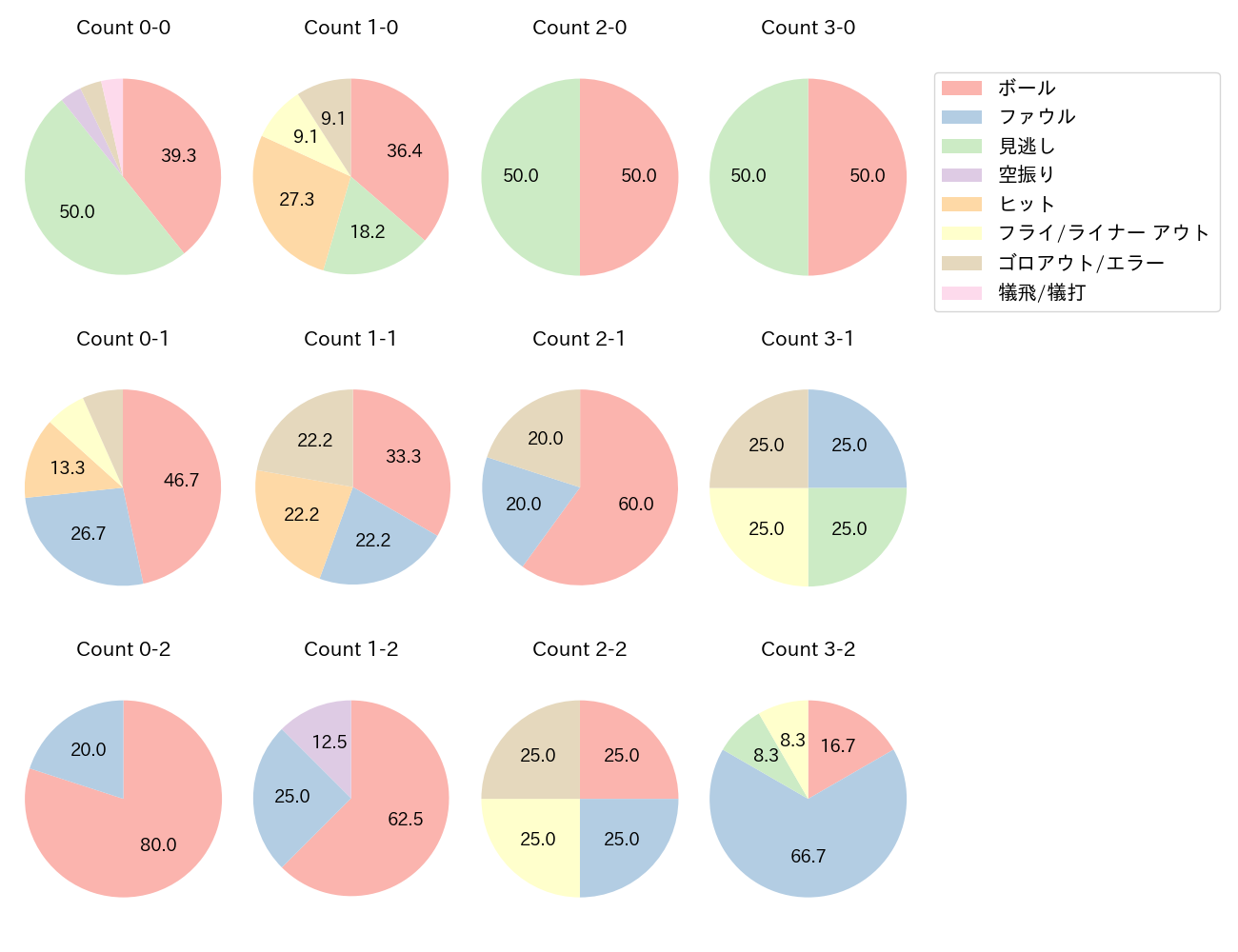 西野 真弘の球数分布(2023年9月)