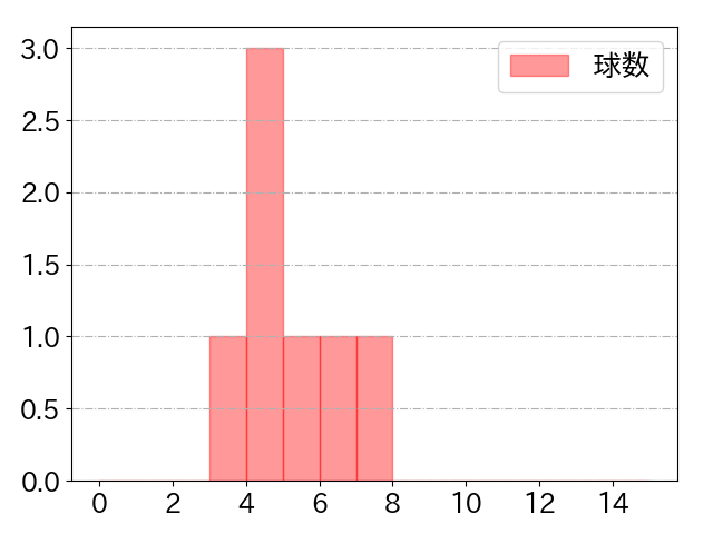 小田 裕也の球数分布(2023年9月)