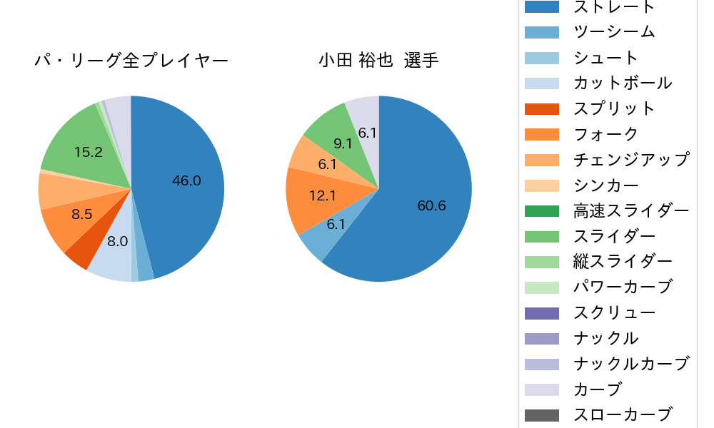 小田 裕也の球種割合(2023年9月)