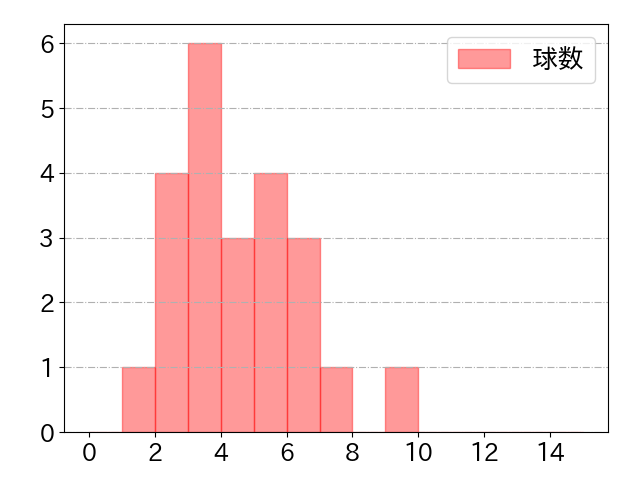 宜保 翔の球数分布(2023年9月)