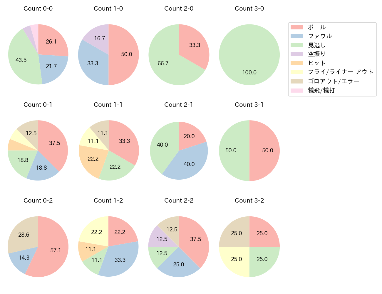 宜保 翔の球数分布(2023年9月)