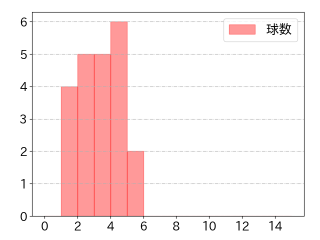 T-岡田の球数分布(2023年9月)