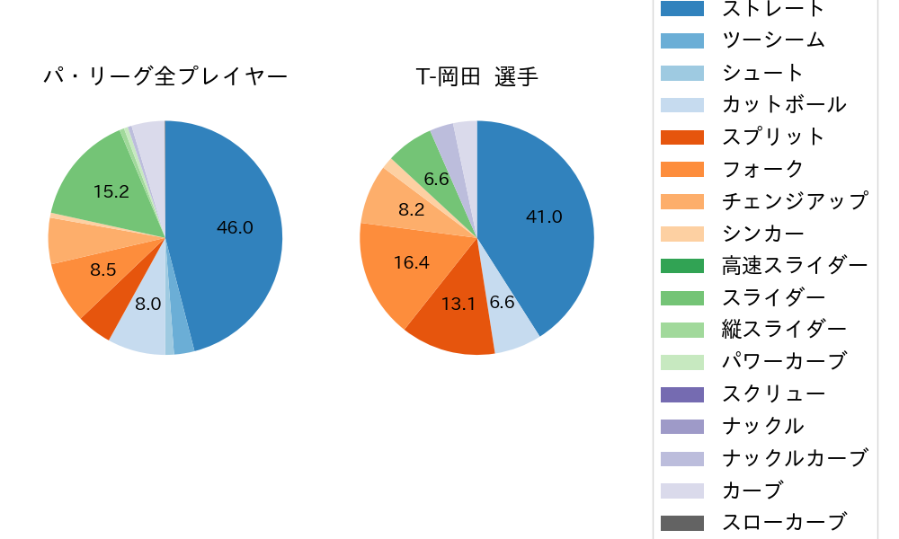 T-岡田の球種割合(2023年9月)
