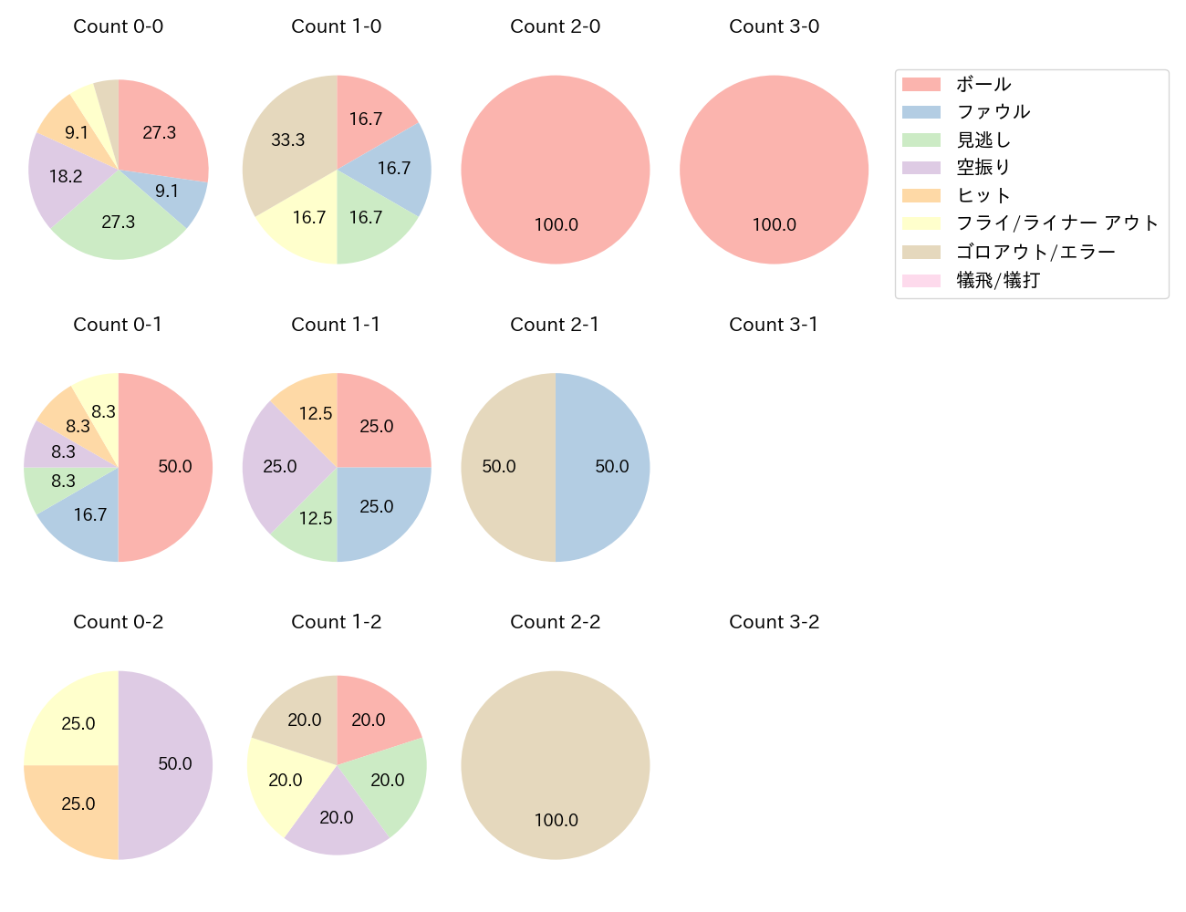 T-岡田の球数分布(2023年9月)