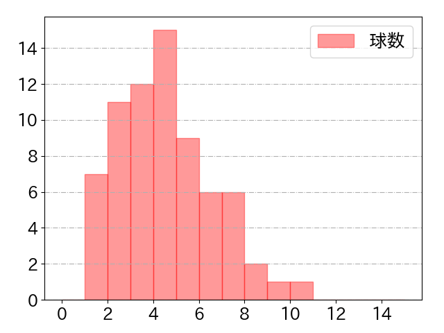 宗 佑磨の球数分布(2023年9月)