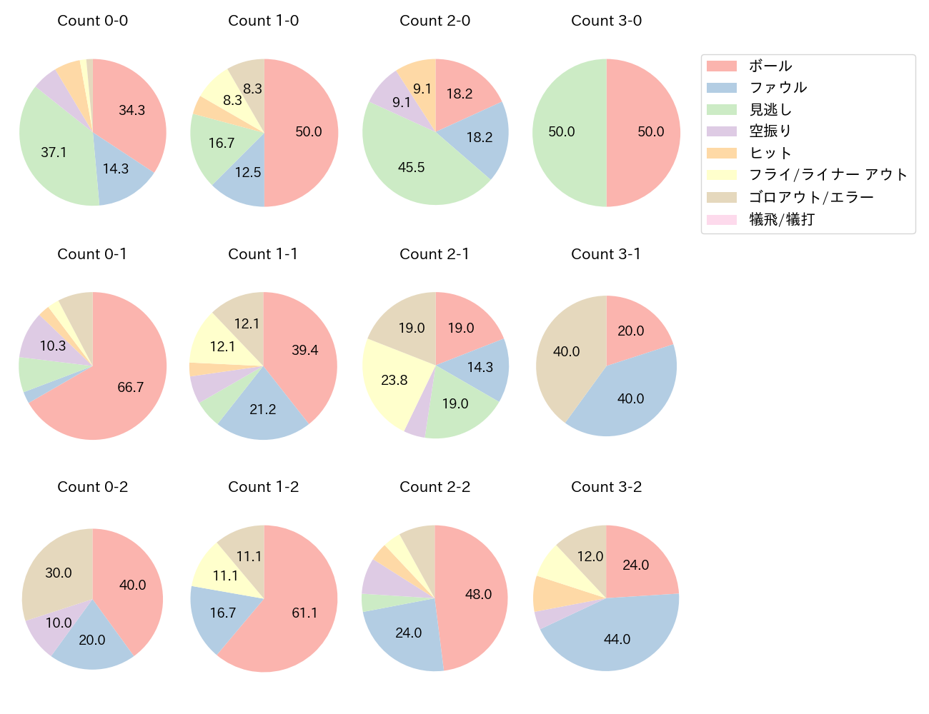 宗 佑磨の球数分布(2023年9月)