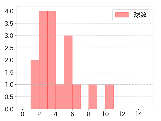 茶野 篤政の球数分布(2023年9月)