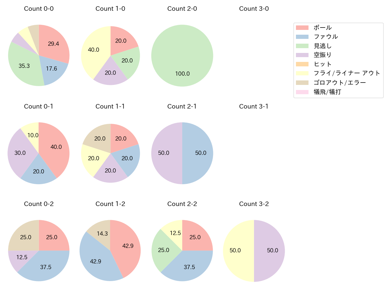 茶野 篤政の球数分布(2023年9月)