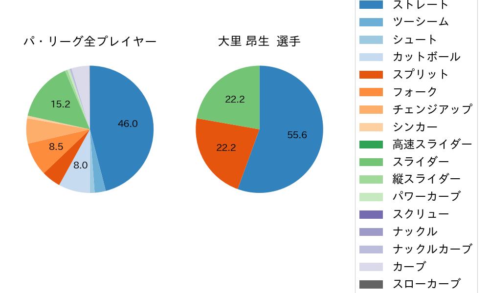 大里 昂生の球種割合(2023年9月)