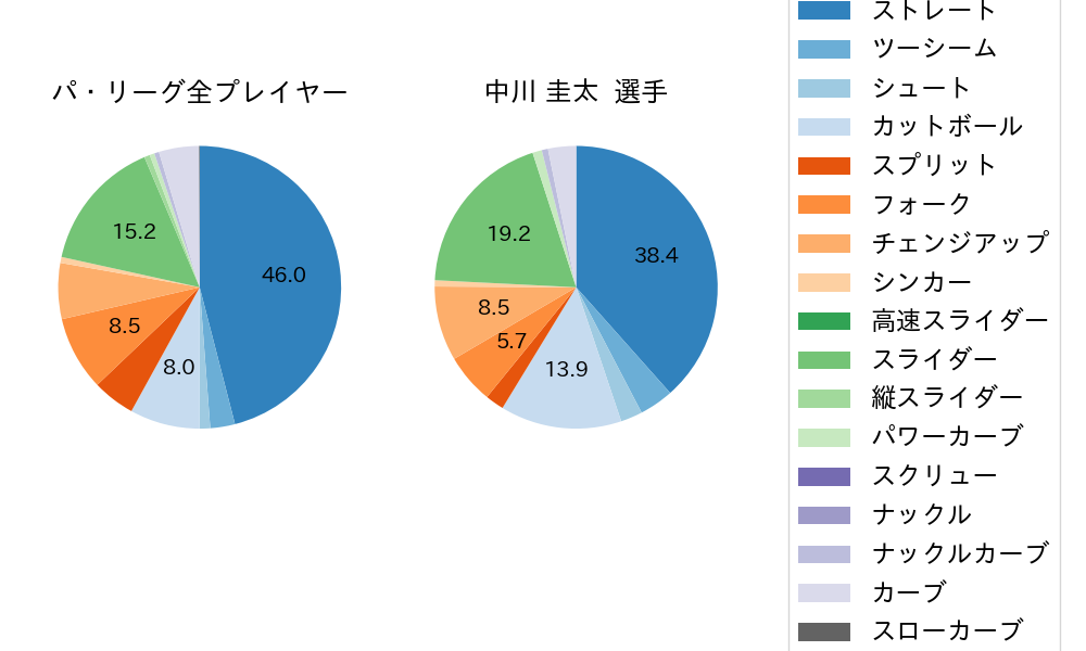 中川 圭太の球種割合(2023年9月)
