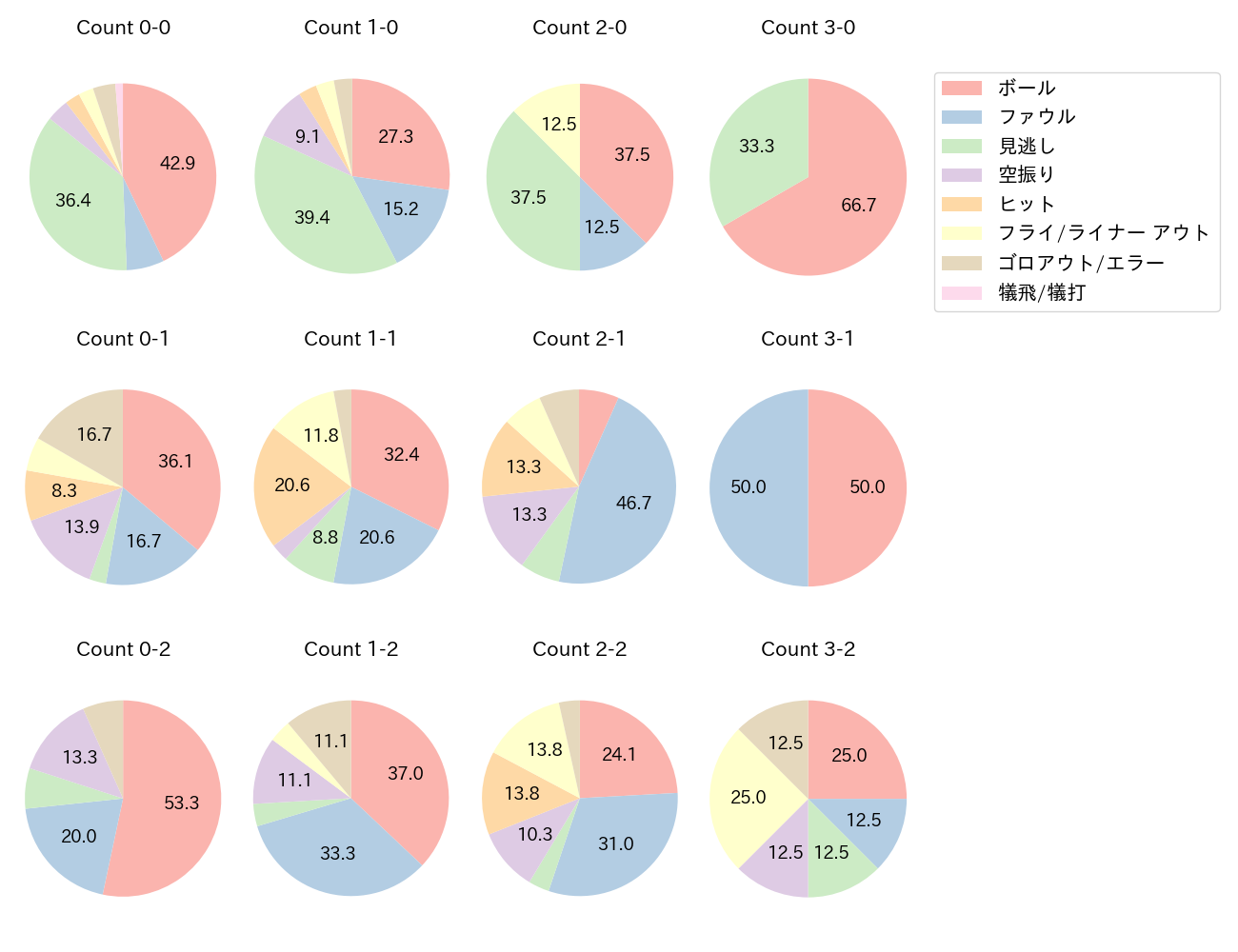 中川 圭太の球数分布(2023年9月)