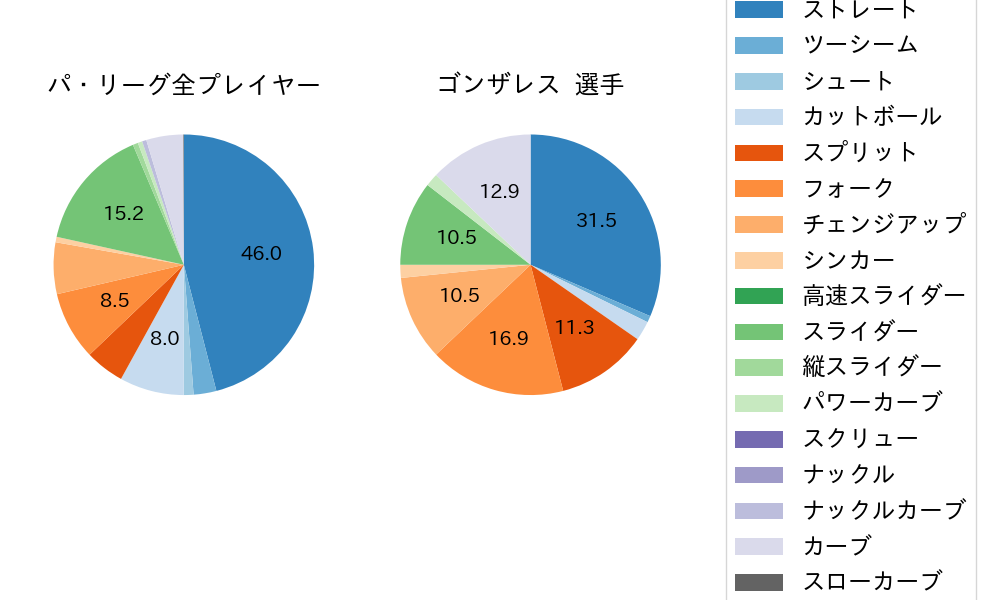 ゴンザレスの球種割合(2023年9月)