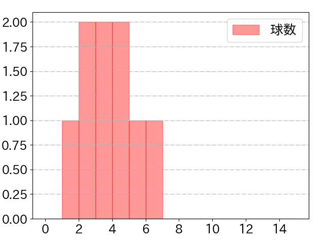 ゴンザレスの球数分布(2023年9月)