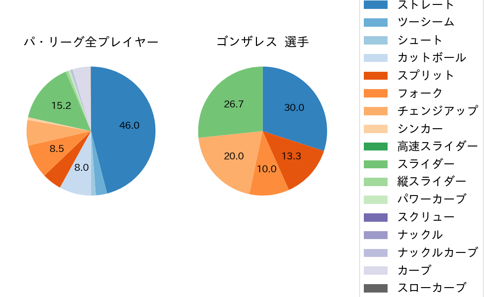 ゴンザレスの球種割合(2023年9月)