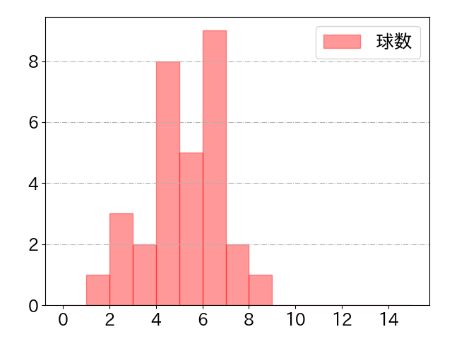 野口 智哉の球数分布(2023年9月)