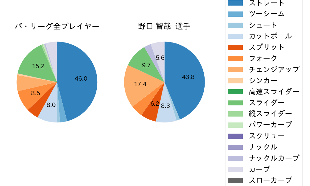 野口 智哉の球種割合(2023年9月)