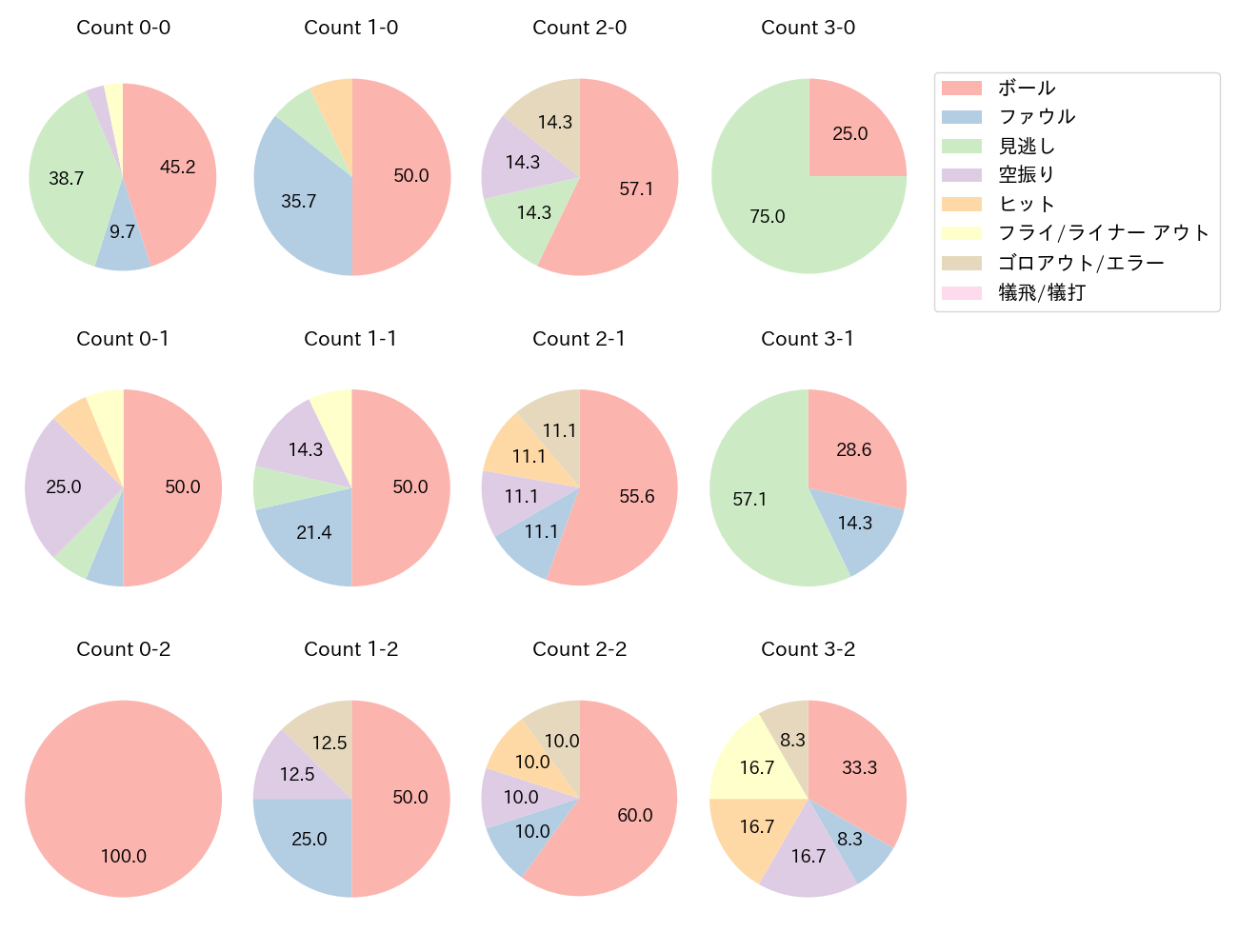 野口 智哉の球数分布(2023年9月)