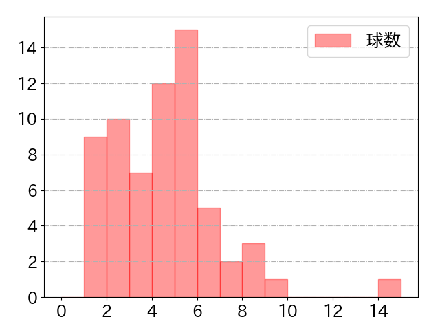 杉本 裕太郎の球数分布(2023年9月)