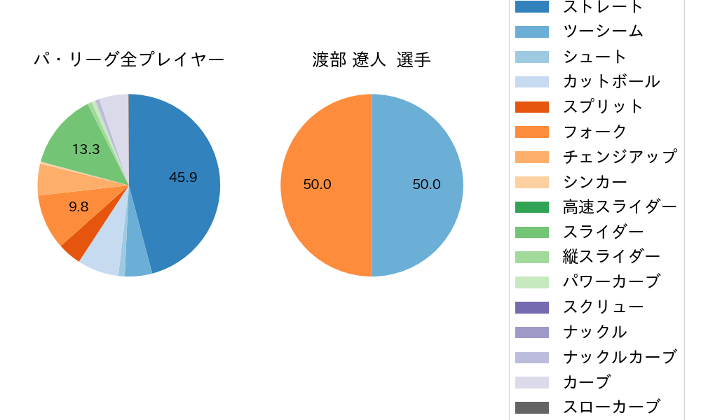 渡部 遼人の球種割合(2023年10月)