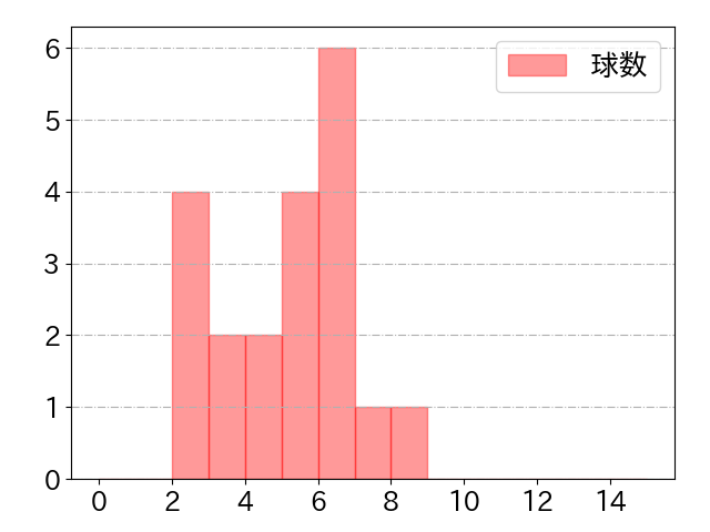 福田 周平の球数分布(2023年10月)