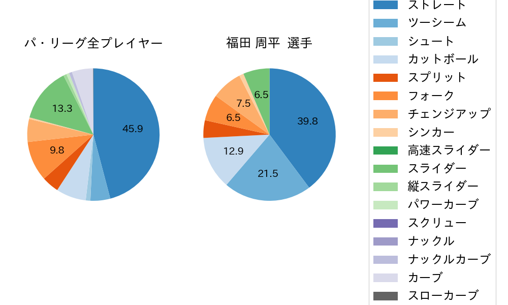 福田 周平の球種割合(2023年10月)