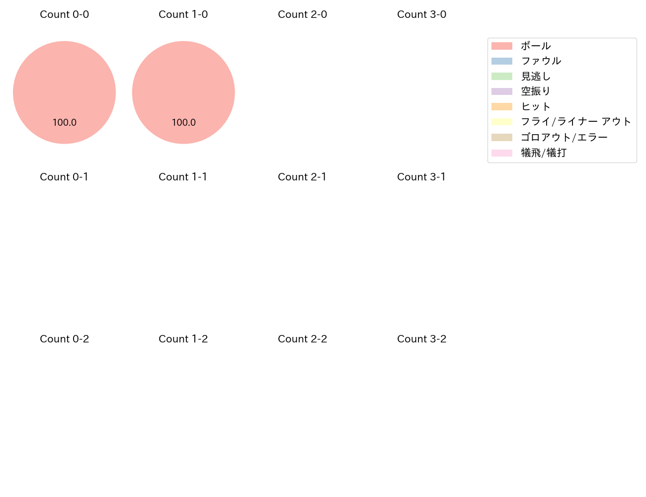 大城 滉二の球数分布(2023年10月)
