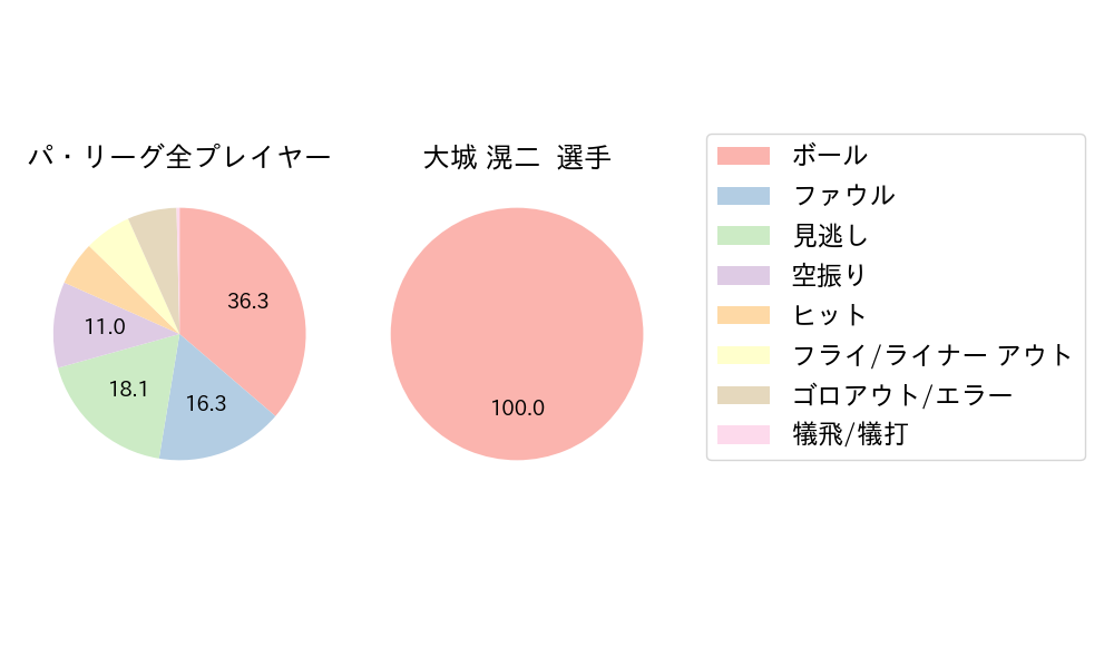 大城 滉二のNext Action(2023年10月)