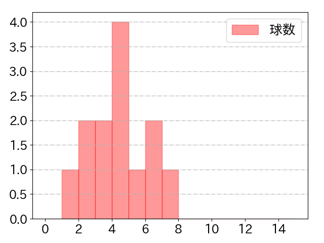 若月 健矢の球数分布(2023年10月)